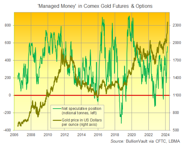 Grafico della posizione speculativa netta lunga di Managed Money in futures e opzioni sull'oro Comex. Fonte: BullionVault
