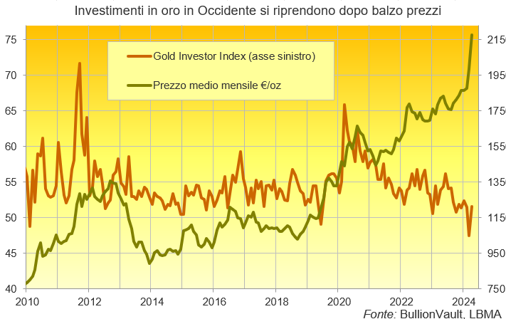 Grafico del Gold Investor Index. Fonte: BullionVault