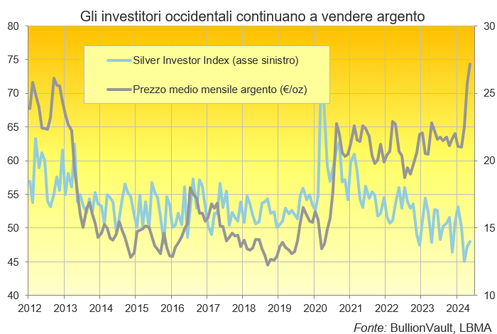 Grafico del Silver Investor Index rispetto al prezzo medio mensile dell'argento in dollari americani. Fonte: BullionVault