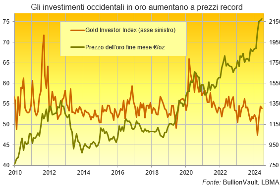 Grafico del Gold Invvestor Index rispetto al prezzo dell'oro in dollari di fine mese. Fonte: BullionVault