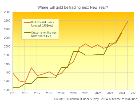 Grafico delle previsioni di consenso degli utenti di BullionVault sul prezzo dell'oro rispetto ai risultati in 10 anni di sondaggi semestrali