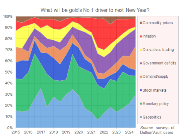 grafico dei "driver del prezzo dell'oro" secondo gli investitori che hanno risposto al sondaggio di BullionVault semestrale dal 2014