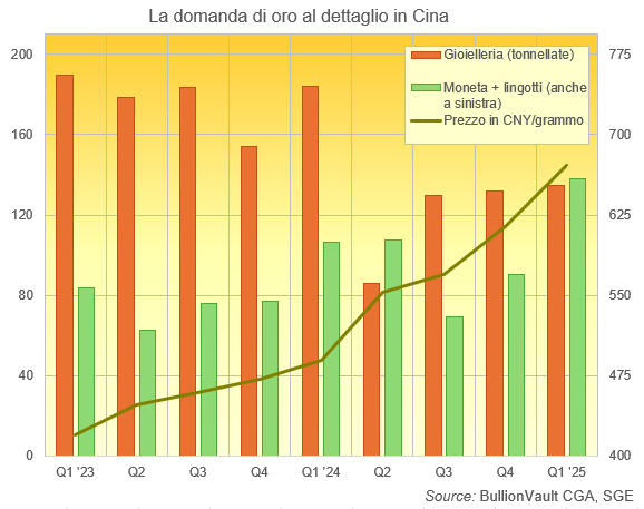 Grafico della domanda cinese di gioielli rispetto a quella di monete e lingotti al dettaglio. Fonte: BullionVault tramite dati CGA