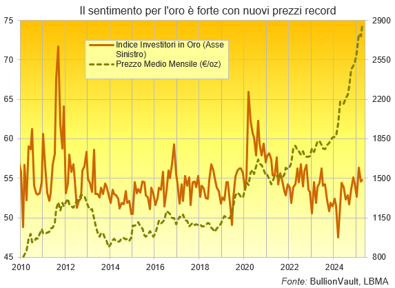 Grafico dell'Indice degli investitori in oro di BullionVault rispetto al prezzo medio mensile dell'oro in dollari USA per oncia