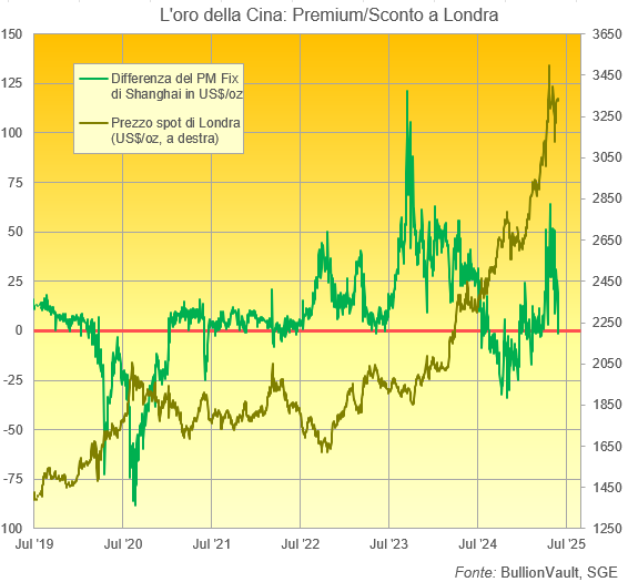 Grafico del prezzo dell'oro di Londra rispetto al premio/sconto di Shanghai. Fonte: BullionVault
