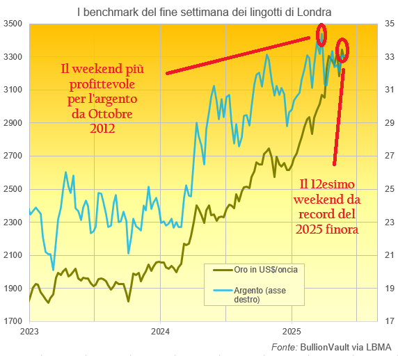 Grafico dei prezzi di riferimento di venerdì dell'oro e dell'argento nel mercato dell'oro di Londra. Fonte: BullionVault Grafico dei prezzi di riferimento di venerdì dell'oro e dell'argento nel mercato dell'oro di Londra. Fonte: BullionVault