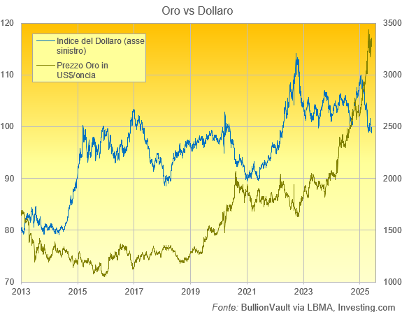 Oro in dollari USA rispetto all'indice DXY del dollaro. Fonte: BullionVault