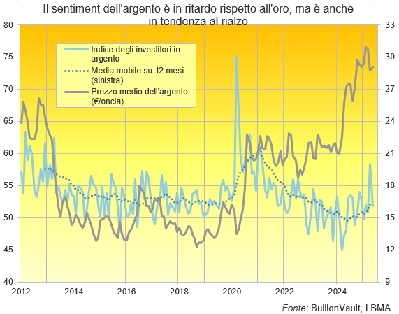 L'indice degli investitori in argento più la sua media a 12 mesi rispetto alla media mensile del prezzo del dollaro dell'oro. Fonte: BullionVault