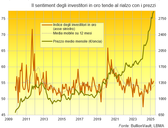 L'indice degli investitori in oro più la sua media a 12 mesi rispetto alla media mensile del prezzo dell'oro in dollari. Fonte: BullionVault