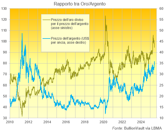 Grafico del rapporto di prezzo oro-argento. Fonte: BullionVault