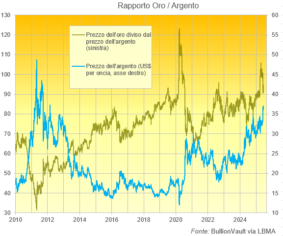 Grafico del rapporto oro/argento, prezzi di riferimento giornalieri di Londra. Fonte: BullionVault