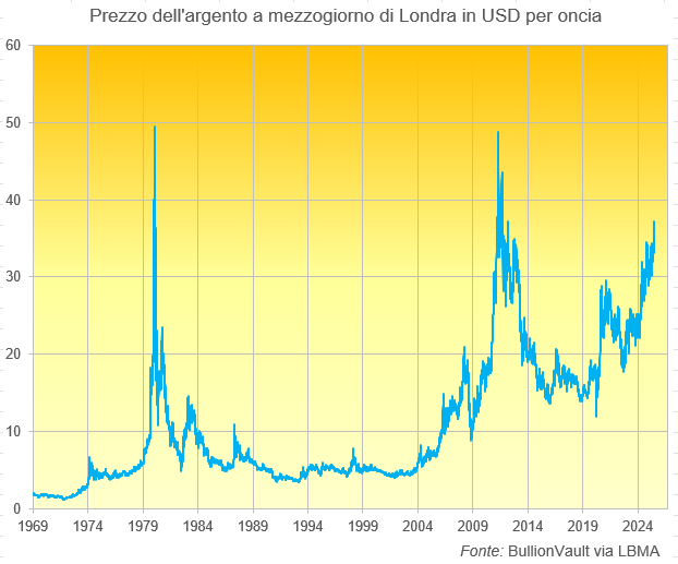 Grafico del prezzo d'asta dell'argento a Londra a mezzogiorno dal 1969. Fonte: BullionVault Grafico del prezzo d'asta dell'argento a Londra a mezzogiorno dal 1969. Fonte: BullionVault