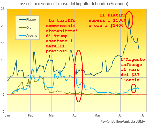 Grafico dei tassi di locazione del lingotto londinese a 1 mese (% annuo) fino al 2025. Fonte: BullionVault via JBMA