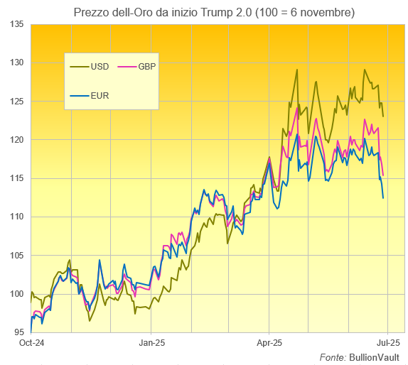 Grafico dell'oro ribasato a 100 = vittoria elettorale di Trump del 6 novembre in USD, GBP, EUR. Fonte: BullionVault Grafico dell'oro ribasato a 100 = vittoria elettorale di Trump del 6 novembre in USD, GBP, EUR. Fonte: BullionVault