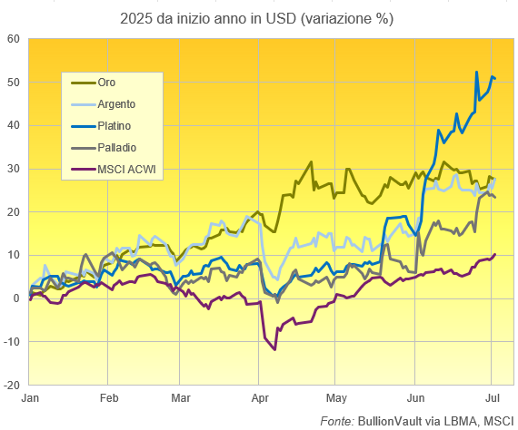 Grafico della variazione % annua dei metalli preziosi e dell'indice azionario MSCI ACWI. Fonte: BullionVault