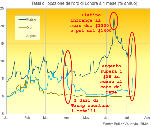 Grafico dei tassi di locazione a 1 mese dei lingotti di Londra (per anno, %). Fonte: BullionVault via JBMA