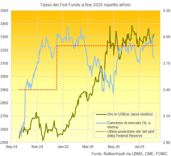 Grafico delle previsioni del tasso dei Fed Funds a fine 2025 rispetto al prezzo attuale dell'oro in dollari. Fonte: BullionVault