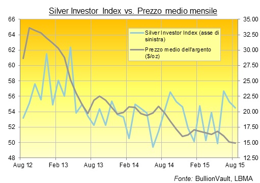 prezzo argento in dollari Silver Investor Index di BullionVault